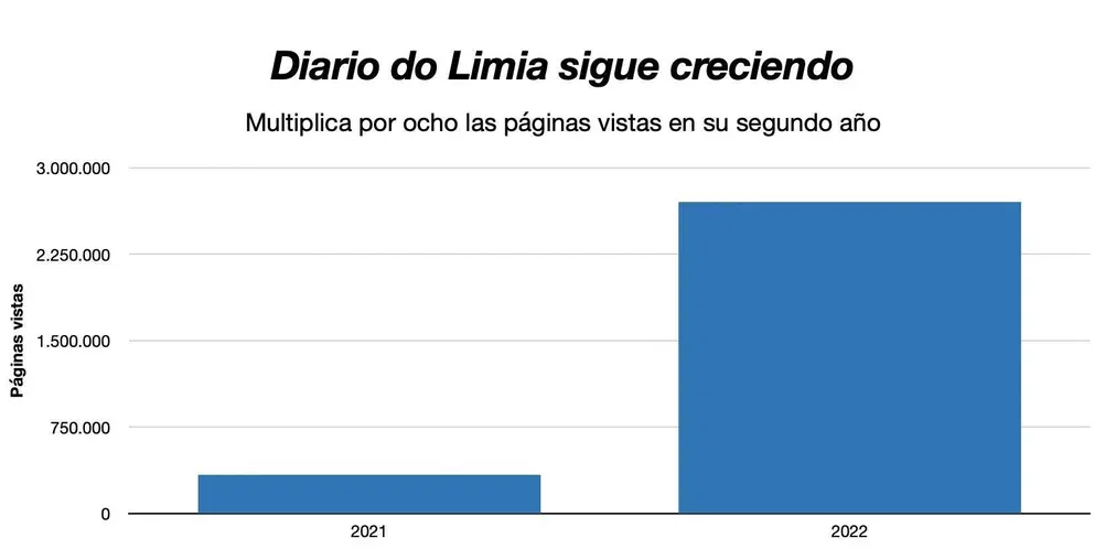 Gráfico de las páginas vistas en los últimos dos años.