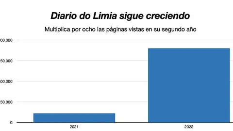 Gr&aacute;fico de las p&aacute;ginas vistas en los &uacute;ltimos dos a&ntilde;os.