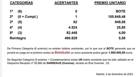 El acertante de Sarreaus se llevar&aacute; m&aacute;s de 155.000 euros.