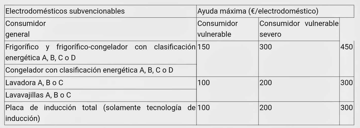 Plan Renove Electrodomésticos 2021